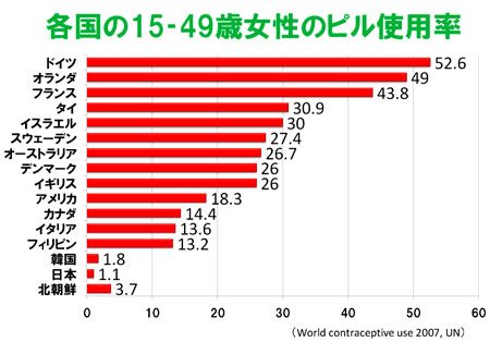 各国の15-49歳女性のピル使用率のグラフ